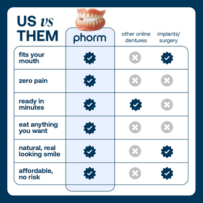 Lab Quality Self-Fitting Full Custom Dentures
